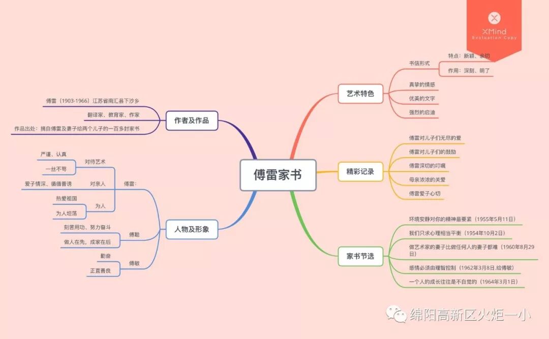 【火一读书节】涌动的思维在阅读中开花 ——师生读书卡，思维导图设计大赛