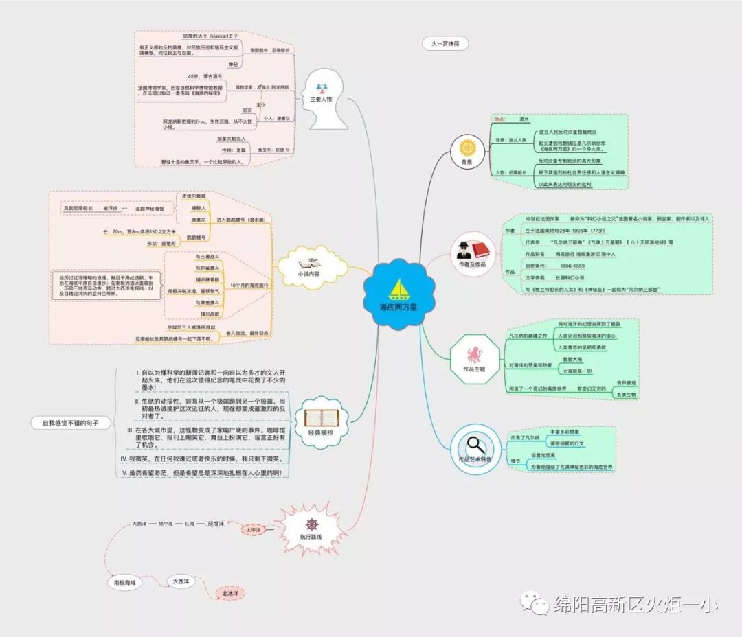 【火一读书节】涌动的思维在阅读中开花 ——师生读书卡，思维导图设计大赛