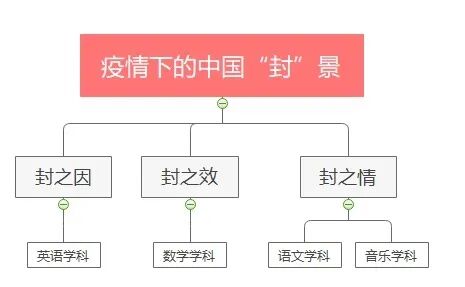 【火一“T（主题）R（探究）I（整合）”课程 1 】四年级主题式课程——疫情下“封”景