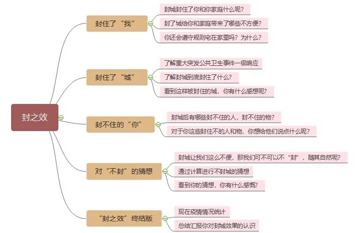 【火一“T（主题）R（探究）I（整合）”课程 1 】四年级主题式课程——疫情下“封”景