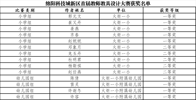 【火一学科组】科创引擎全力输出!火炬一小科信组+区域科创中心双线发力,国省市荣誉矩阵亮眼绽放