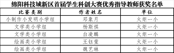 【火一学科组】科创引擎全力输出!火炬一小科信组+区域科创中心双线发力,国省市荣誉矩阵亮眼绽放