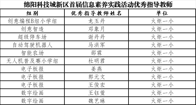 【火一学科组】科创引擎全力输出!火炬一小科信组+区域科创中心双线发力,国省市荣誉矩阵亮眼绽放