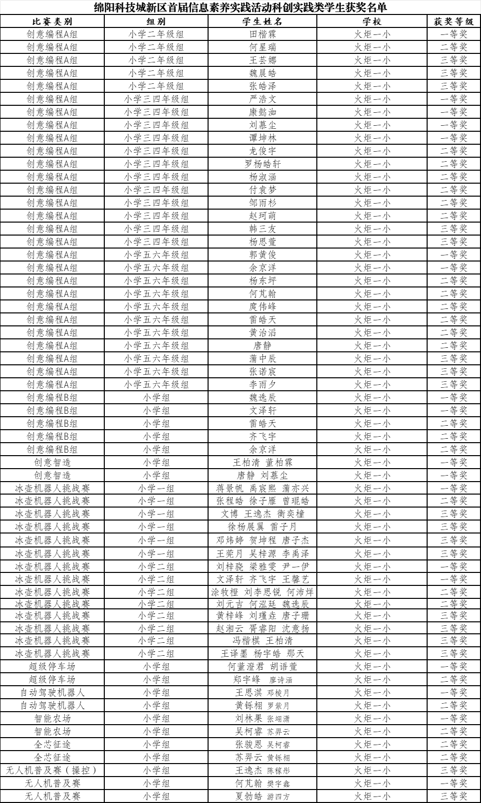 【火一学科组】科创引擎全力输出!火炬一小科信组+区域科创中心双线发力,国省市荣誉矩阵亮眼绽放