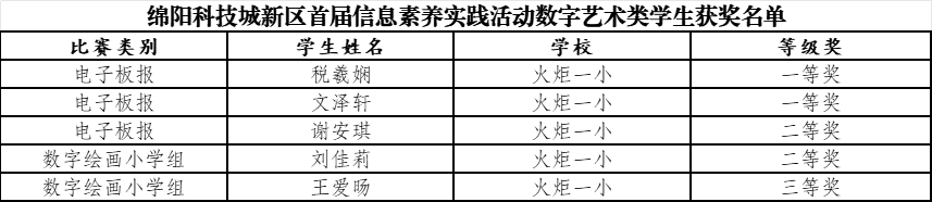 【火一学科组】科创引擎全力输出!火炬一小科信组+区域科创中心双线发力,国省市荣誉矩阵亮眼绽放