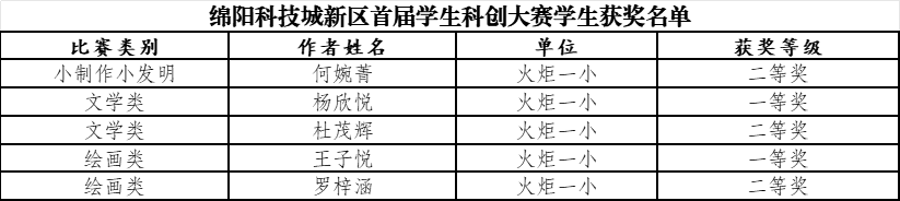 【火一学科组】科创引擎全力输出!火炬一小科信组+区域科创中心双线发力,国省市荣誉矩阵亮眼绽放